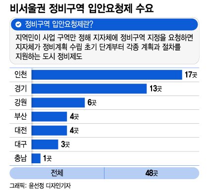 非서울권 '신통기획' 인천·경기·부산 48곳 손 들었다